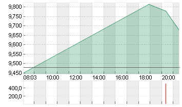 SNAP INC. CL.A DL-,00001 Chart