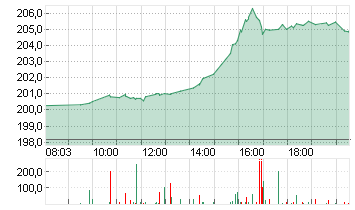 APPLE INC. Chart