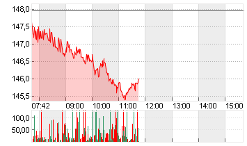 ALPHABET INC.CL.A DL-,001 Chart