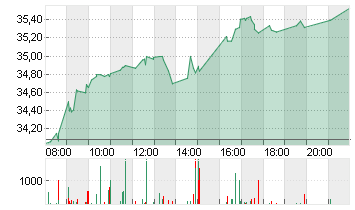 SIEMENS ENERGY AG NA O.N. Chart