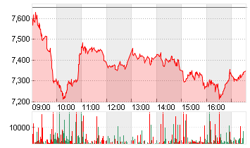 EVOTEC SE  INH O.N. Chart