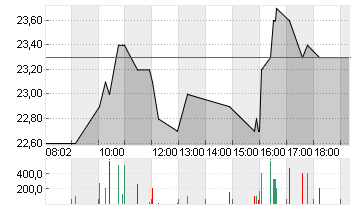 LI AUTO INC.  (SP.ADR)/2 Chart