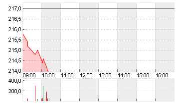 FLUGHAFEN ZUERICH NA SF10 Chart