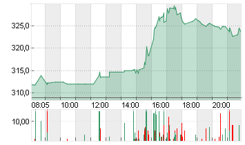 SPOTIFY TECH. S.A.  EUR 1 Chart