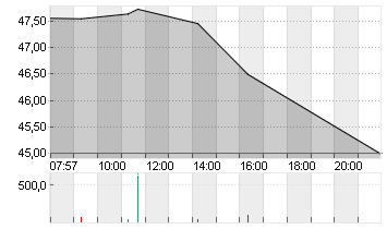 ANHEUSER-BUSCH INBEV Chart