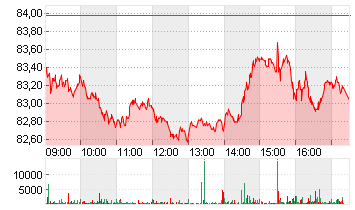 ALCON AG  NAM. SF -,04 Chart