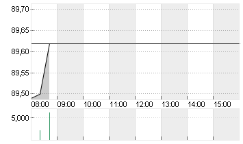 STARBUCKS CORP. Chart