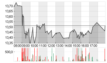 FLATEXDEGIRO AG NA O.N. Chart