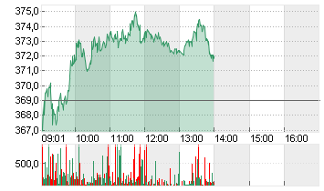 VAT GROUP AG      SF -,10 Chart