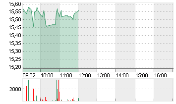 SALZGITTER AG O.N. Chart