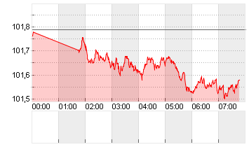 ICE U.S. Dollar Index Chart