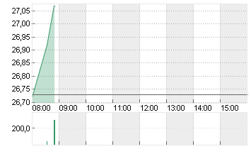 DT.TELEKOM AG NA Chart