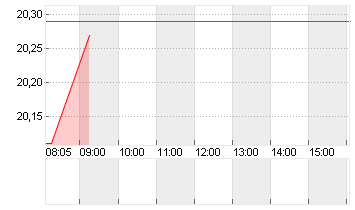 EVONIK INDUSTRIES NA O.N. Chart