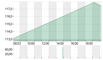 AIRBNB INC.     DL-,01 Chart