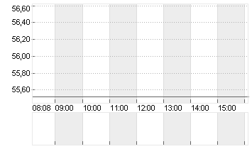 EDISON INTL Chart