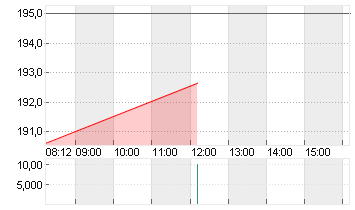 CARVANA CO. Chart