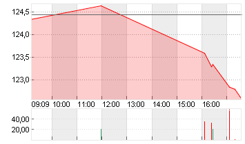 PERNOD RICARD        O.N. Chart