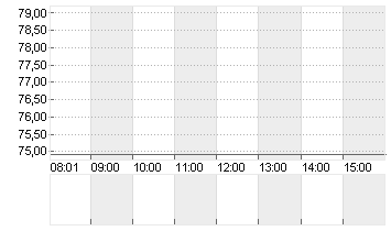 UBER TECH.      DL-,00001 Chart