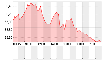 SCOUT24 SE NA O.N. Chart