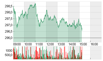 ALLIANZ SE NA O.N. Chart