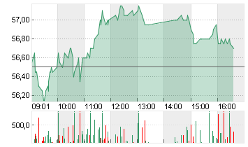 BACHEM HLDG NA   SF 0,01 Chart