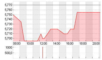 TOMTOM NV NAM.     EO-,20 Chart