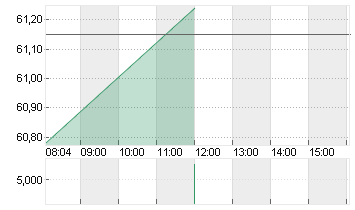 ZOOM VIDEO COMM. A -,001 Chart