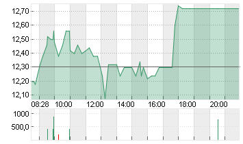 BAYWA AG VINK.NA. O.N. Chart