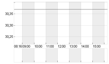 ZALANDO SE Chart