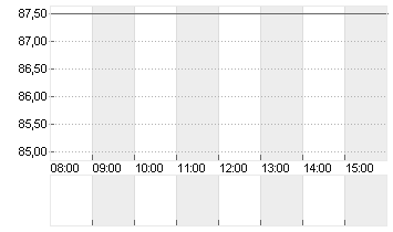 HELLA GMBH+CO. KGAA O.N. Chart