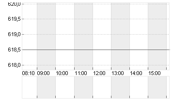 CHRISTIAN DIOR INH.  EO 2 Chart