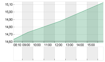 AIXTRON SE NA O.N. Chart