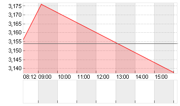 VERVE GROUP SE A Chart