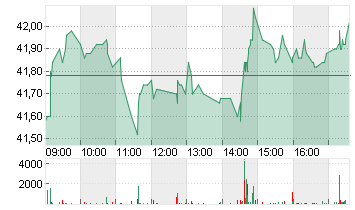 FUCHS SE  VZO NA O.N. Chart