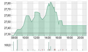 CANCOM SE O.N. Chart