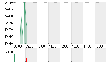 COVESTRO AG  O.N. Chart