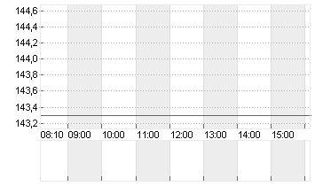 CAPGEMINI SE INH. EO 8 Chart