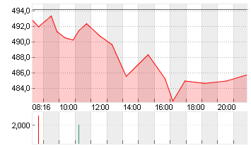 MUENCH.RUECKVERS.VNA O.N. Chart