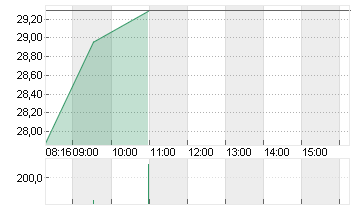 DELIVERY HERO SE NA O.N. Chart