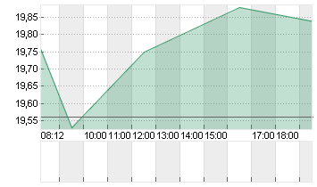 DOUGLAS AG  INH O.N. Chart