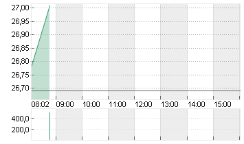 DT.TELEKOM AG NA Chart