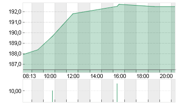 SIEMENS AG  NA O.N. Chart