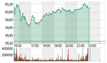 BANK AMERICA      DL 0,01 Chart