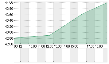 BIRKENSTOCK HOLDING PLC Chart