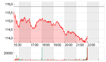 RTX CORP.            -,01 Chart