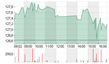 NVIDIA CORP.      DL-,001 Chart