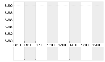 TUI AG NA O.N. Chart