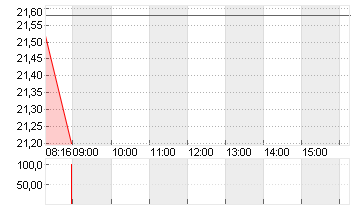 JENOPTIK AG  NA O.N. Chart