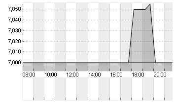 ERMENEGILDO ZEG.DL -,0001 Chart