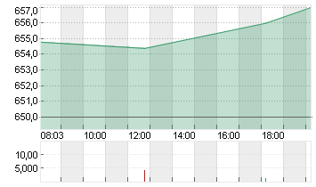 RHEINMETALL AG Chart